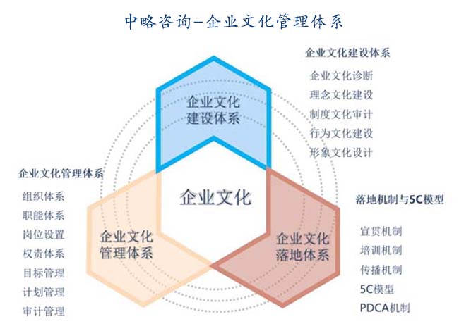 尚瑞咨詢企業文化管理體系