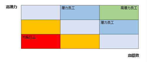 人才評價九宮格模型