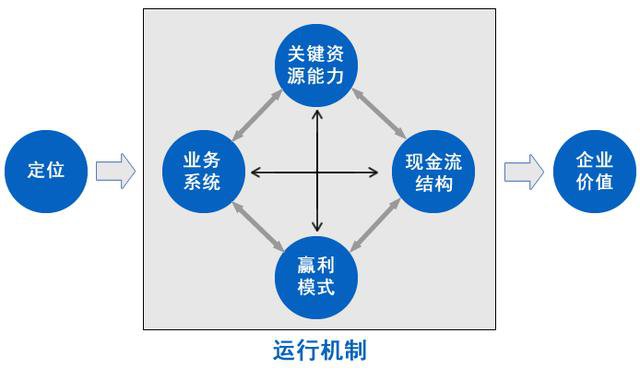 商業模式的構成要素