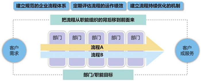 流程管理模型