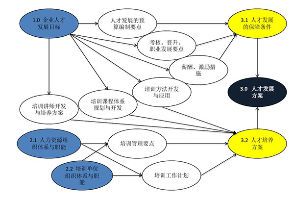 制定規劃方案