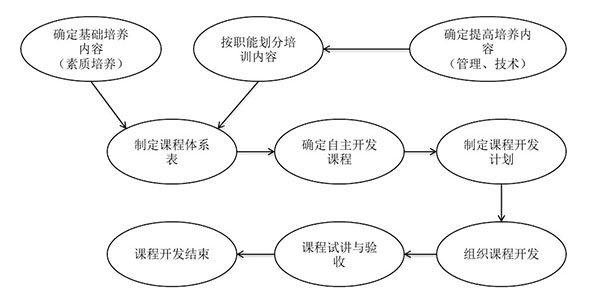 課程體系規劃與開發的步驟和節點