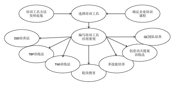 培訓工具、方法開發的步驟和節點