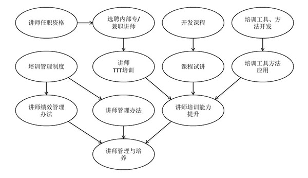 講師隊伍組建與培養的步驟和節點