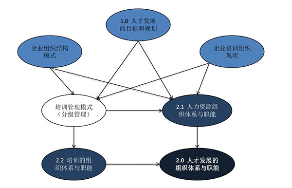 人才發展的組織體系