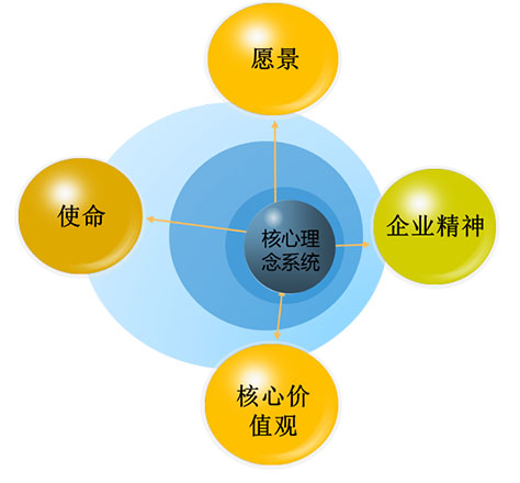 企業文化核心理念