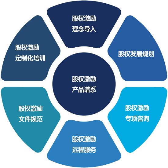 股權激勵產品譜系