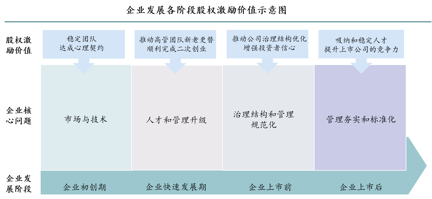 企業發展各階段股權記錄價值示意圖