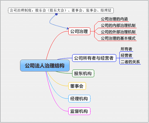 公司法人治理結構