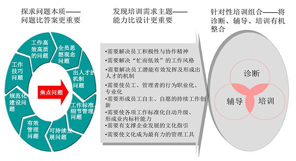 企業培訓體系建設