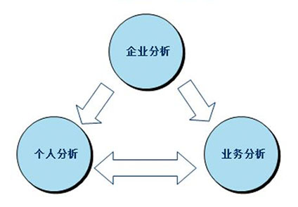 培訓需求分析