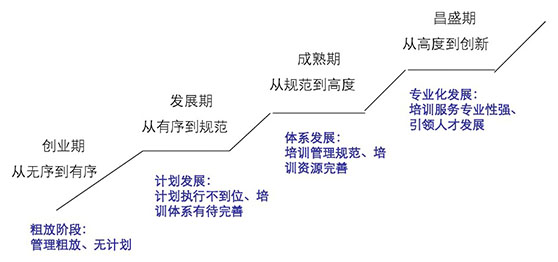 不同發展階段的企業對培訓的要求