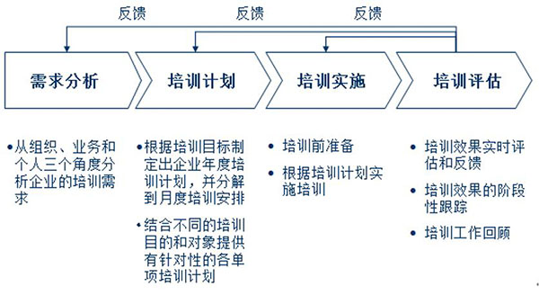 培訓體系設計