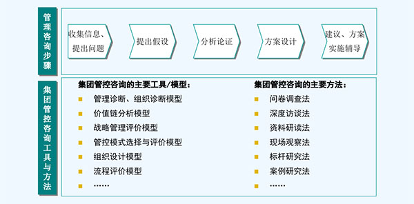 集團管控咨詢的步驟、工具和方法