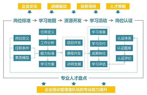 人才發展鏈條