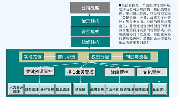 集團管控理論框架