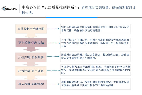 尚瑞咨詢“五級質量控制體系”