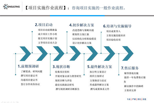 尚瑞咨詢風險管控咨詢項目的流程步驟