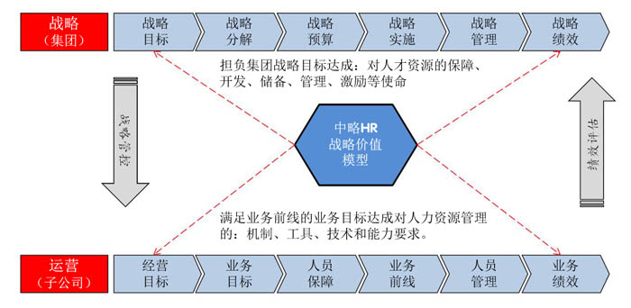 HR戰略價值模型