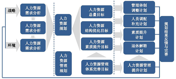 人力資源規劃思路