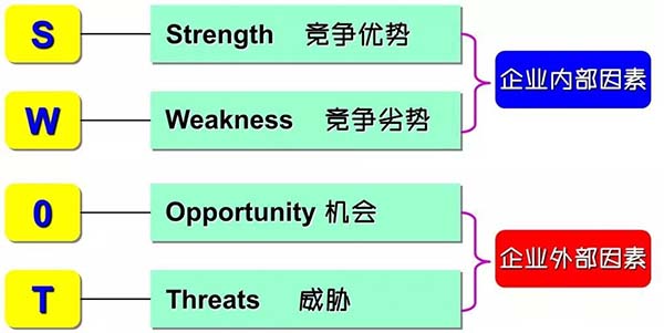 戰(zhàn)略咨詢公司：五大經典戰(zhàn)略規(guī)劃工具——SWOT分析法