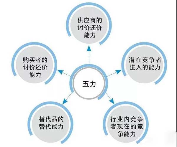 戰(zhàn)略咨詢公司：五大經典戰(zhàn)略規(guī)劃工具——波特五力分析模型