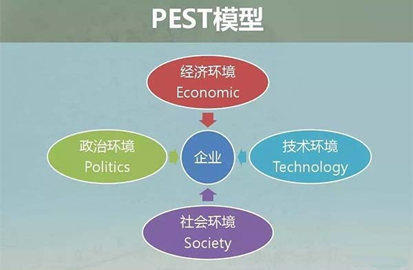 戰(zhàn)略咨詢公司：五大經典戰(zhàn)略規(guī)劃工具——PEST分析法