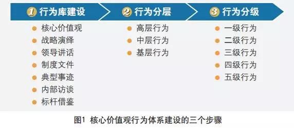 核心價值觀行為體系建設的三個步驟