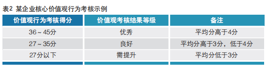 某企業核心價值觀行為考核示例