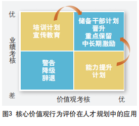 核心價值觀行為評價在人才規劃中的應用