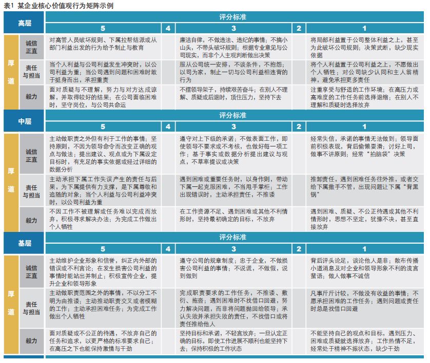 某企業核心價值管行為矩陣示例