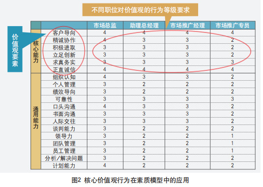 核心價值觀行為在素質模型中的應用