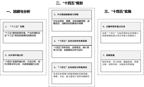 國(guó)企”十四五”規(guī)劃的框架