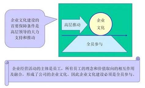 企業文化建設的要點