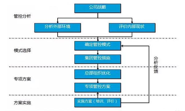 集團管控體系建設的路徑