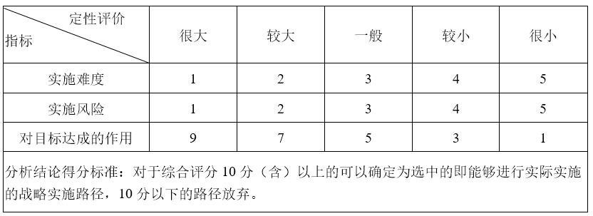 德爾菲法戰略實施路徑定量評價表