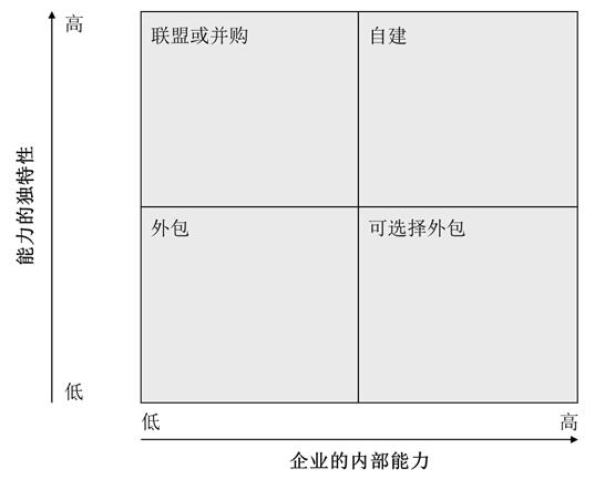 企業內部能力和外部能力獨特性模型