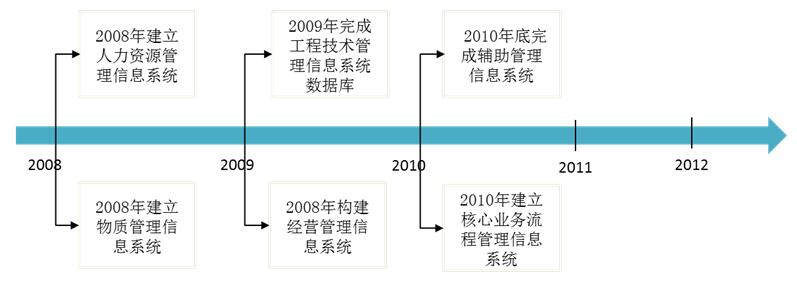 某公司信息化戰略里程碑圖