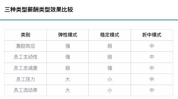 員工薪酬結(jié)構(gòu)設(shè)計(jì)：薪酬結(jié)構(gòu)設(shè)計(jì)的三種模式