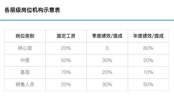 員工薪酬結(jié)構(gòu)設(shè)計(jì)：薪酬結(jié)構(gòu)設(shè)計(jì)的三種模式