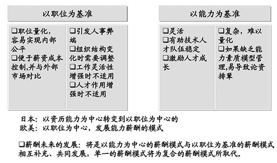 薪酬設計咨詢公司：薪酬設計的七個步驟