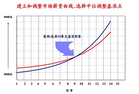 薪酬設計咨詢公司：薪酬設計的七個步驟