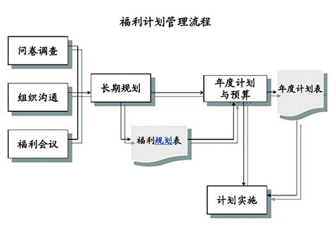 薪酬設計咨詢公司：薪酬設計的七個步驟