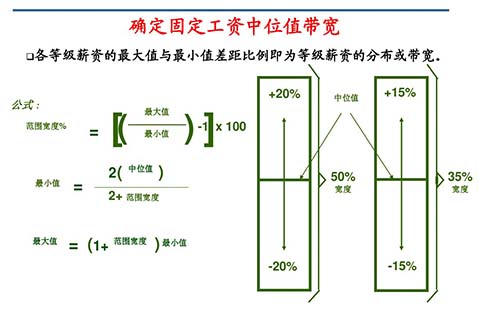 薪酬設計咨詢公司：薪酬設計的七個步驟