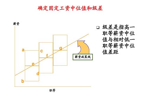 薪酬設計咨詢公司：薪酬設計的七個步驟