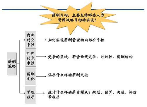 薪酬設計咨詢公司：薪酬設計的七個步驟