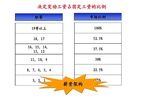 薪酬設計咨詢公司：薪酬設計的七個步驟