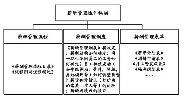 薪酬設計咨詢公司：薪酬設計的七個步驟