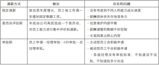 薪酬管理的難點和解決思路