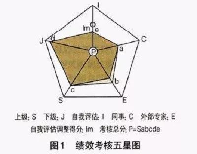 績效考核五星圖模型